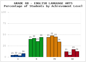 GRADE 08 - ENGLISH LANGUAGE ARTS - Percentage of Students by Achievement Level