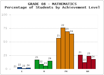 GRADE 08 - MATHEMATICS - Percentage of Students by Achievement Level