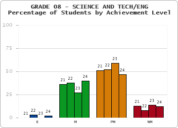 GRADE 08 - SCIENCE AND TECH/ENG - Percentage of Students by Achievement Level