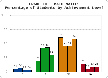 GRADE 10 - MATHEMATICS - Percentage of Students by Achievement Level