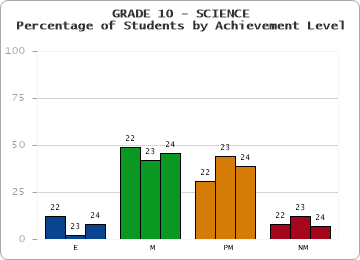 GRADE 10 - SCIENCE - Percentage of Students by Achievement Level