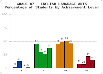 GRADE 07 - ENGLISH LANGUAGE ARTS - Percentage of Students by Achievement Level by year