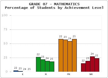 GRADE 07 - MATHEMATICS - Percentage of Students by Achievement Level by year