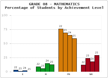 GRADE 08 - MATHEMATICS - Percentage of Students by Achievement Level by year
