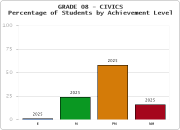 GRADE 08 - CIVICS - Percentage of Students by Achievement Level by year