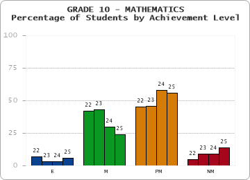 GRADE 10 - MATHEMATICS - Percentage of Students by Achievement Level by year