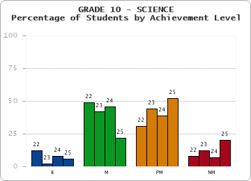 GRADE 10 - SCIENCE - Percentage of Students by Achievement Level by year