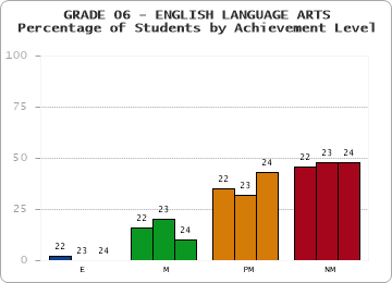 GRADE 06 - ENGLISH LANGUAGE ARTS - Percentage of Students by Achievement Level by year