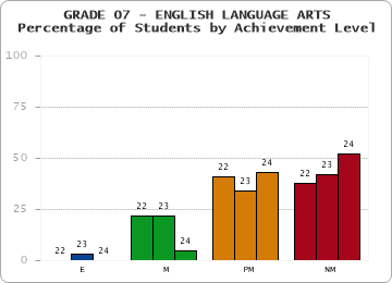 GRADE 07 - ENGLISH LANGUAGE ARTS - Percentage of Students by Achievement Level by year