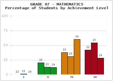 GRADE 07 - MATHEMATICS - Percentage of Students by Achievement Level by year