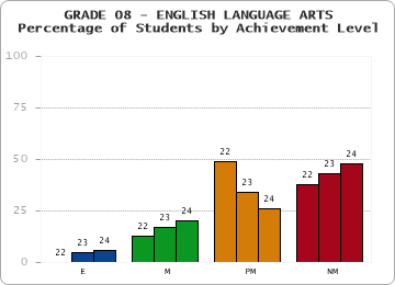 GRADE 08 - ENGLISH LANGUAGE ARTS - Percentage of Students by Achievement Level by year