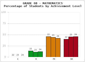 GRADE 08 - MATHEMATICS - Percentage of Students by Achievement Level by year