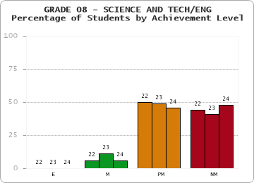 GRADE 08 - SCIENCE AND TECH/ENG - Percentage of Students by Achievement Level by year