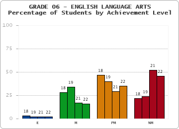 GRADE 06 - ENGLISH LANGUAGE ARTS - Percentage of Students by Achievement Level by year