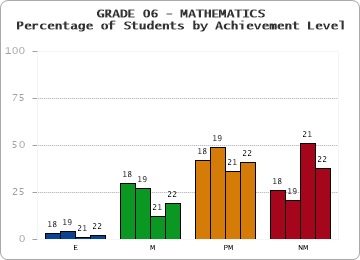 GRADE 06 - MATHEMATICS - Percentage of Students by Achievement Level by year