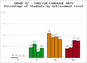 GRADE 07 - ENGLISH LANGUAGE ARTS - Percentage of Students by Achievement Level by year