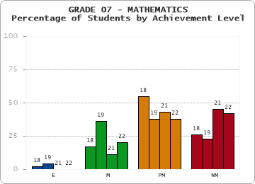 GRADE 07 - MATHEMATICS - Percentage of Students by Achievement Level by year