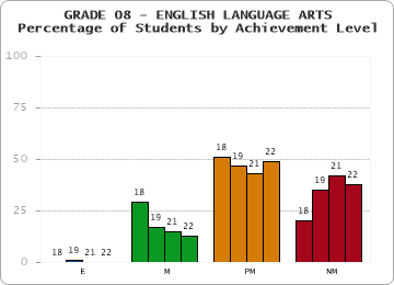 GRADE 08 - ENGLISH LANGUAGE ARTS - Percentage of Students by Achievement Level by year