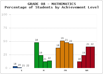 GRADE 08 - MATHEMATICS - Percentage of Students by Achievement Level by year