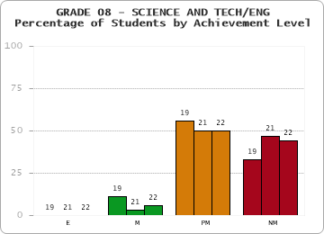 GRADE 08 - SCIENCE AND TECH/ENG - Percentage of Students by Achievement Level by year
