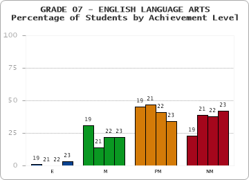 GRADE 07 - ENGLISH LANGUAGE ARTS - Percentage of Students by Achievement Level by year