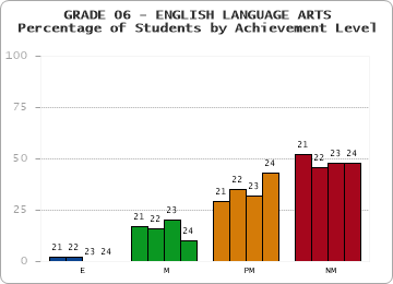 GRADE 06 - ENGLISH LANGUAGE ARTS - Percentage of Students by Achievement Level by year