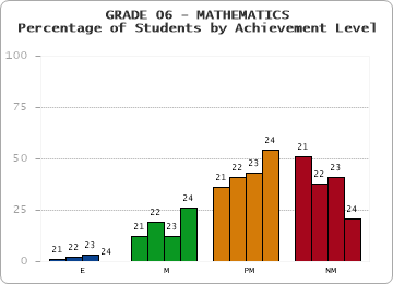 GRADE 06 - MATHEMATICS - Percentage of Students by Achievement Level by year