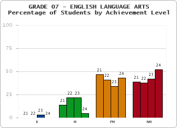 GRADE 07 - ENGLISH LANGUAGE ARTS - Percentage of Students by Achievement Level by year