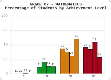 GRADE 07 - MATHEMATICS - Percentage of Students by Achievement Level by year