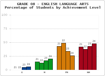 GRADE 08 - ENGLISH LANGUAGE ARTS - Percentage of Students by Achievement Level by year