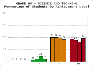 GRADE 08 - SCIENCE AND TECH/ENG - Percentage of Students by Achievement Level by year