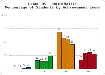 GRADE 05 - MATHEMATICS - Percentage of Students by Achievement Level by year