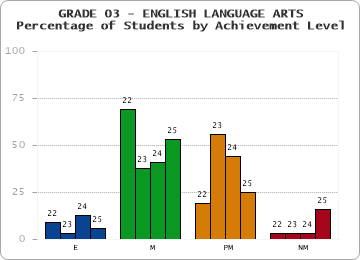 GRADE 03 - ENGLISH LANGUAGE ARTS - Percentage of Students by Achievement Level by year