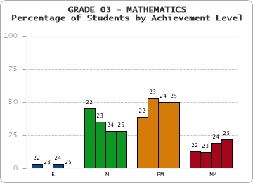 GRADE 03 - MATHEMATICS - Percentage of Students by Achievement Level by year