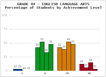 GRADE 04 - ENGLISH LANGUAGE ARTS - Percentage of Students by Achievement Level by year