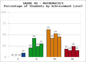 GRADE 04 - MATHEMATICS - Percentage of Students by Achievement Level by year