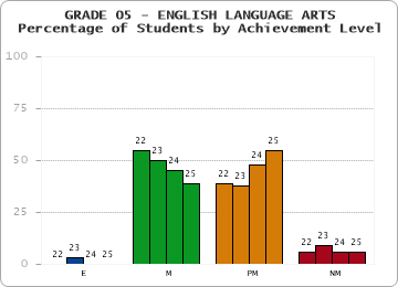 GRADE 05 - ENGLISH LANGUAGE ARTS - Percentage of Students by Achievement Level by year