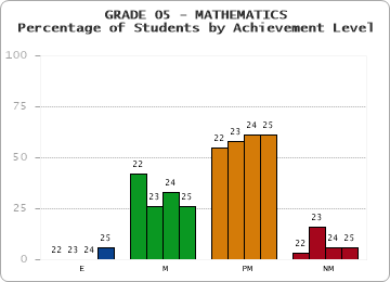 GRADE 05 - MATHEMATICS - Percentage of Students by Achievement Level by year