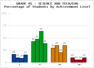 GRADE 05 - SCIENCE AND TECH/ENG - Percentage of Students by Achievement Level by year