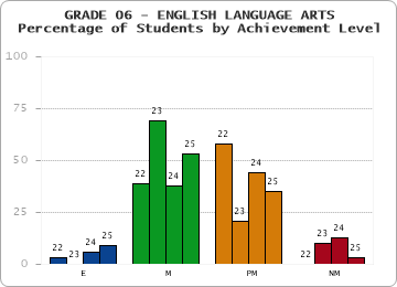 GRADE 06 - ENGLISH LANGUAGE ARTS - Percentage of Students by Achievement Level by year