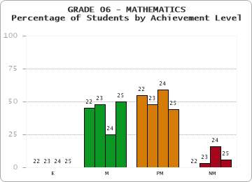 GRADE 06 - MATHEMATICS - Percentage of Students by Achievement Level by year