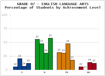 GRADE 07 - ENGLISH LANGUAGE ARTS - Percentage of Students by Achievement Level by year