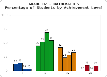 GRADE 07 - MATHEMATICS - Percentage of Students by Achievement Level by year