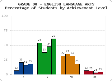 GRADE 08 - ENGLISH LANGUAGE ARTS - Percentage of Students by Achievement Level by year