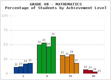 GRADE 08 - MATHEMATICS - Percentage of Students by Achievement Level by year