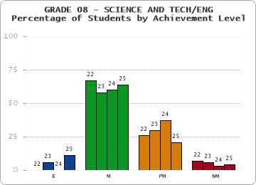 GRADE 08 - SCIENCE AND TECH/ENG - Percentage of Students by Achievement Level by year