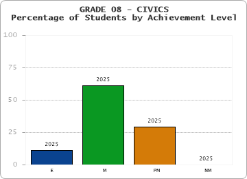 GRADE 08 - CIVICS - Percentage of Students by Achievement Level by year