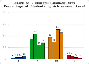 GRADE 05 - ENGLISH LANGUAGE ARTS - Percentage of Students by Achievement Level by year