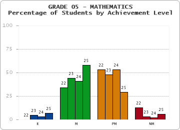 GRADE 05 - MATHEMATICS - Percentage of Students by Achievement Level by year