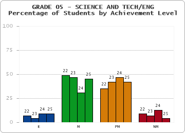 GRADE 05 - SCIENCE AND TECH/ENG - Percentage of Students by Achievement Level by year